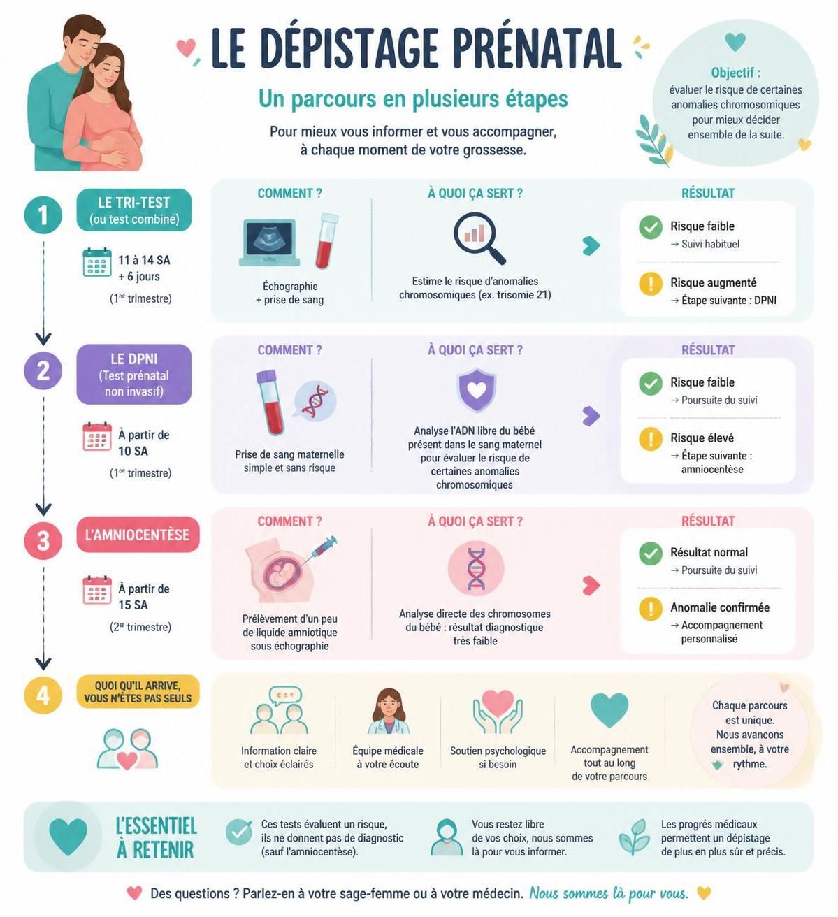 découvrez les différences entre le dpni et l'amniocentèse, comprenez les tests prénataux disponibles et les critères qui aident à choisir la méthode la plus adaptée pour votre grossesse.