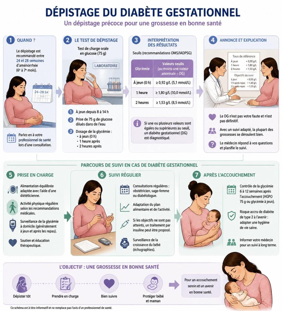 découvrez comment fonctionne le dépistage du diabète gestationnel et les conseils pour adapter votre alimentation afin de protéger votre santé et celle de votre bébé.