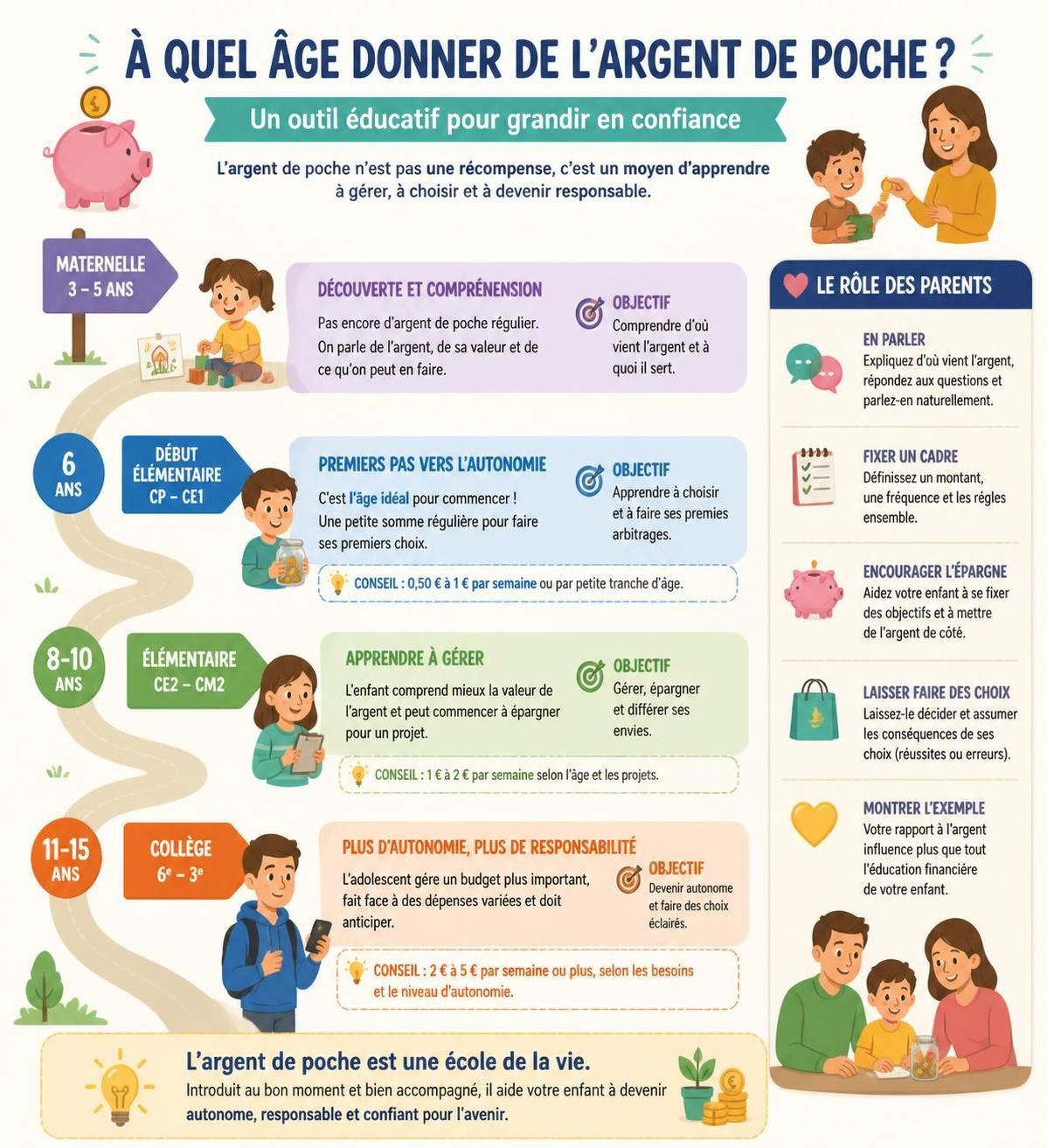 découvrez quel montant donner en argent de poche à vos enfants, à quel âge commencer, et comment utiliser cette pratique comme un outil d'éducation pour leur apprendre la gestion financière.