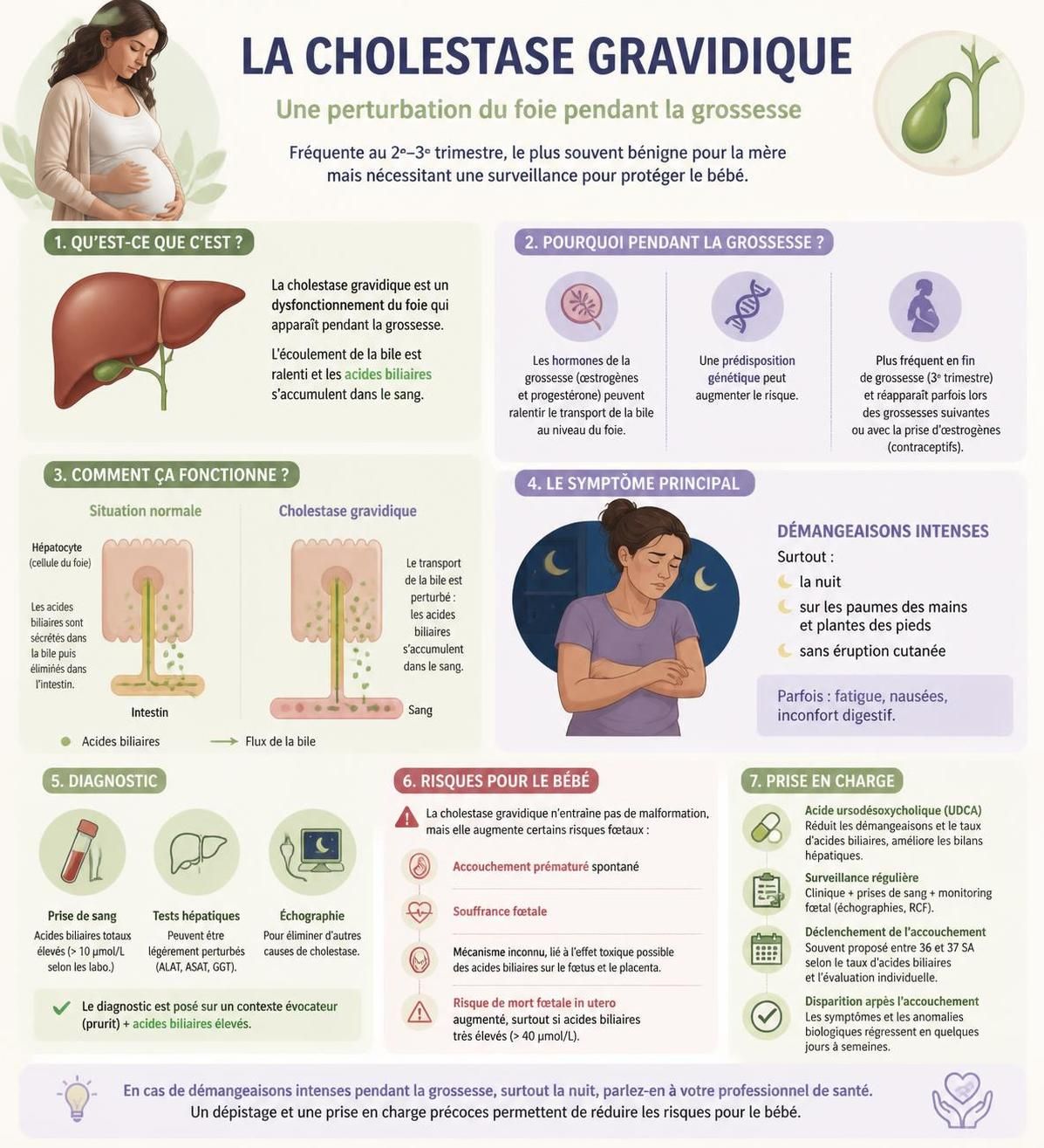 découvrez la cholestase gravidique, une affection pendant la grossesse provoquant des démangeaisons nocturnes intenses, nécessitant une prise de sang pour un diagnostic précis et un suivi médical adapté.
