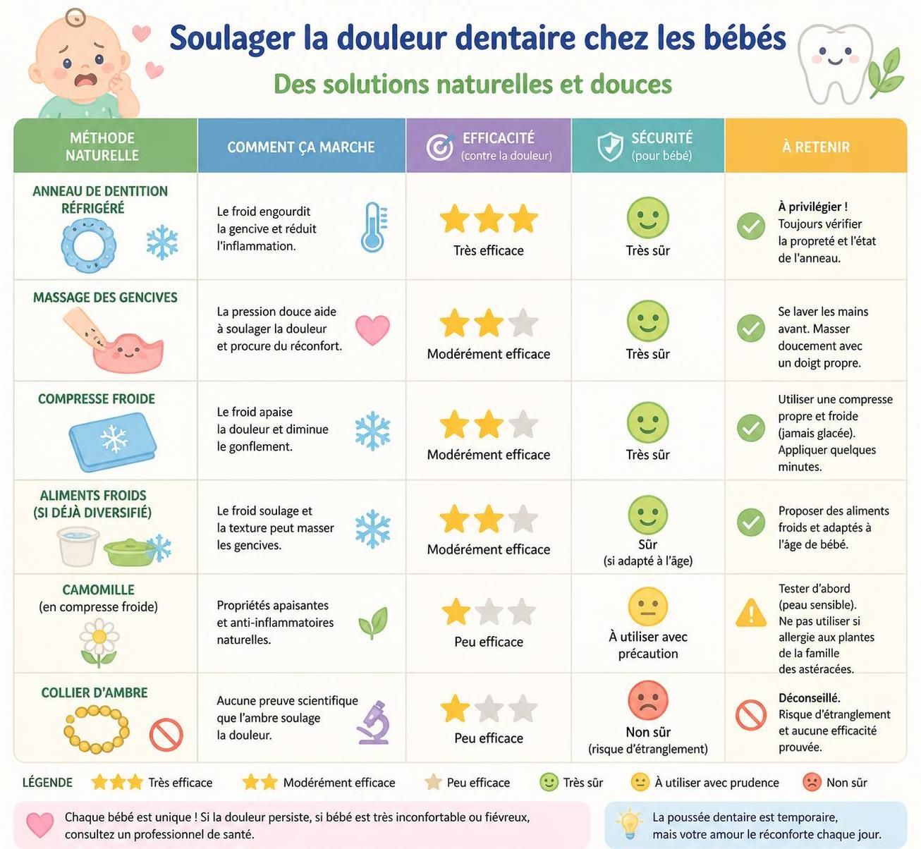 découvrez à quel âge apparaissent les premières dents de bébé et trouvez des conseils efficaces pour soulager ses douleurs liées à la poussée dentaire.