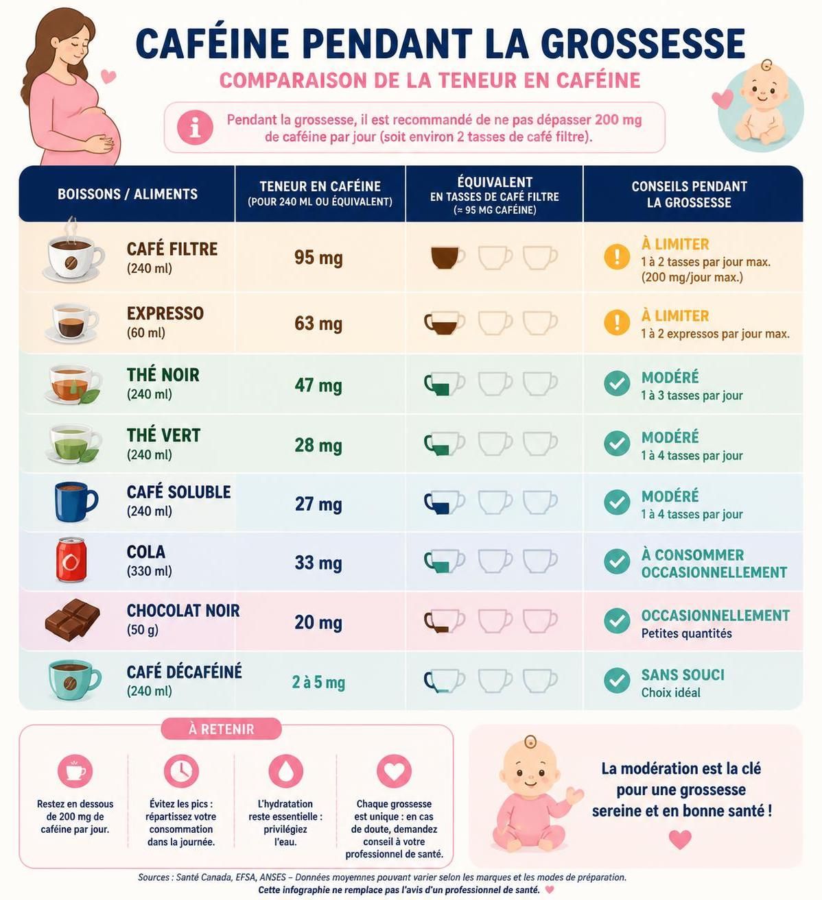 découvrez combien de tasses de café sont sûres à consommer pendant la grossesse et les conseils pour gérer votre consommation de caféine sans risque pour vous et bébé.