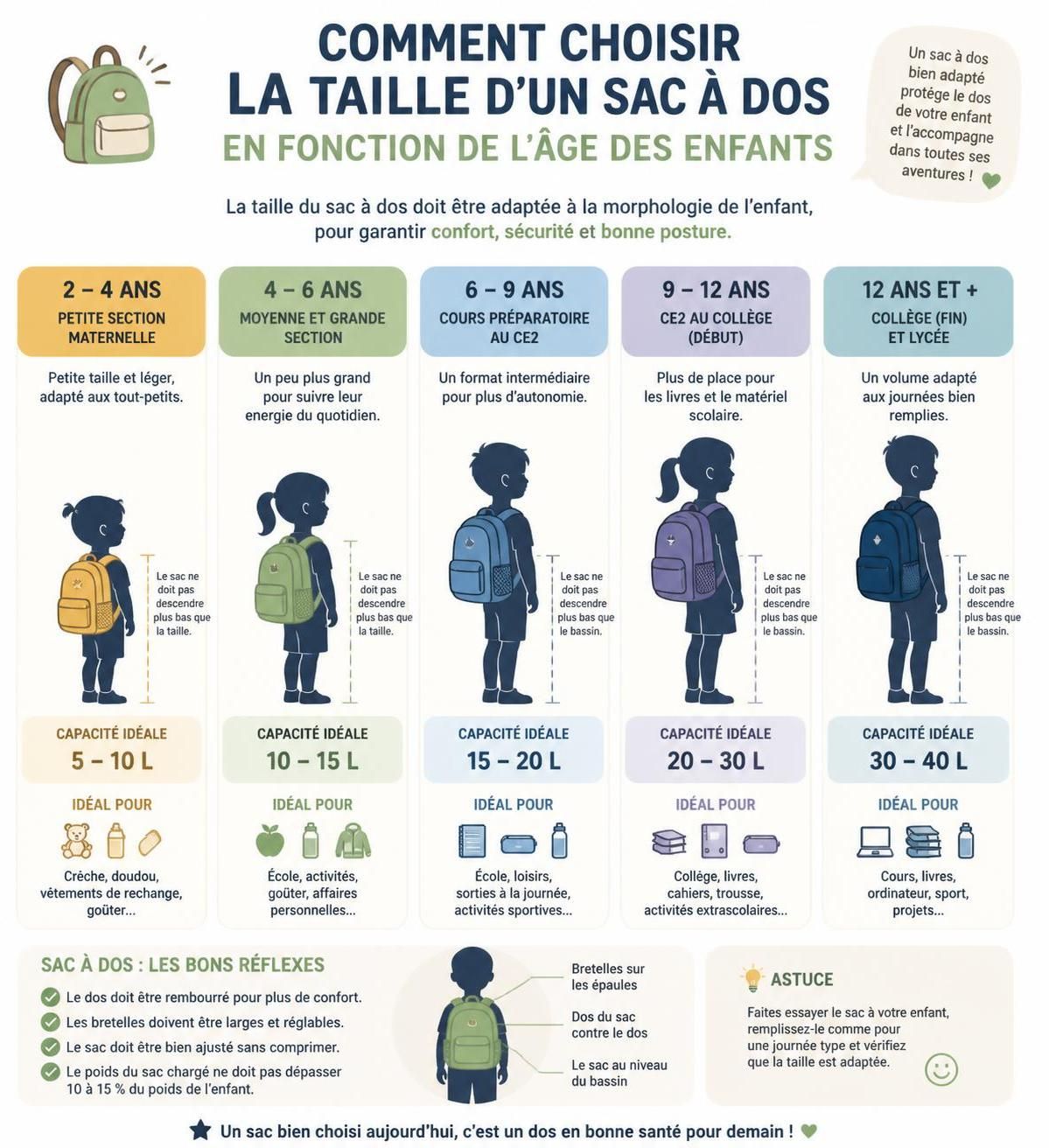 découvrez comment choisir le sac à dos idéal pour la rentrée selon l'ùge : taille adaptée, ergonomie confortable et solidité garantie pour accompagner votre enfant toute l'année scolaire.